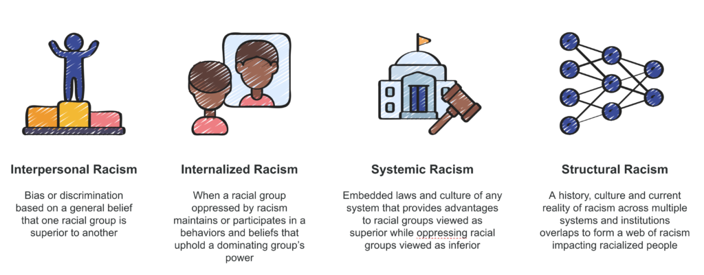 Icons representing four forms of Racism. Interpersonal Racism, Internalized Racism, Systemic Racism and Structural Racism. Interpersonal: This is bias based on a general belief that one racial group is superior to another. 
Internalized: Internalized racism is when a racial group oppressed by racism maintains or participates in behaviours and beliefs that uphold a dominating group’s power. 
Systemic: Embedded laws and culture of any system provide advantages to racial groups viewed as superior while oppressing racial groups viewed as inferior.
Structural: Structural racism is racism at the broadest scale – overlapping across multiple systems to form a web of racism that impacts racialized people.